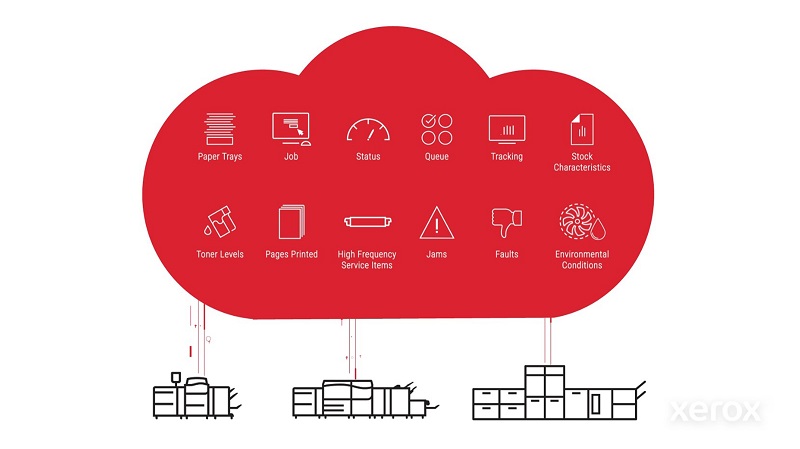 Still image from Xerox Fleet Management Solutions video showing a cloud above 3 digital presses with various icons