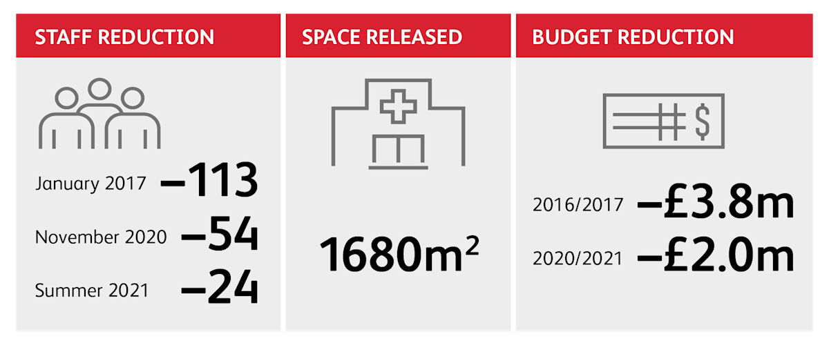 Table with stats for Staff Reduction, Space Released, Budget Reduction